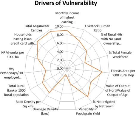 Integrated Vulnerability in Meghalaya